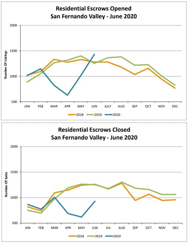 San Fernando Valley Opened Escrows Closed Escrows June 2020 Judy Burke eXp Realty