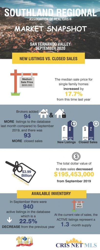 San Fernando Valley September 2020 home sales Judy Burke eXp Realty Los Angeles County
