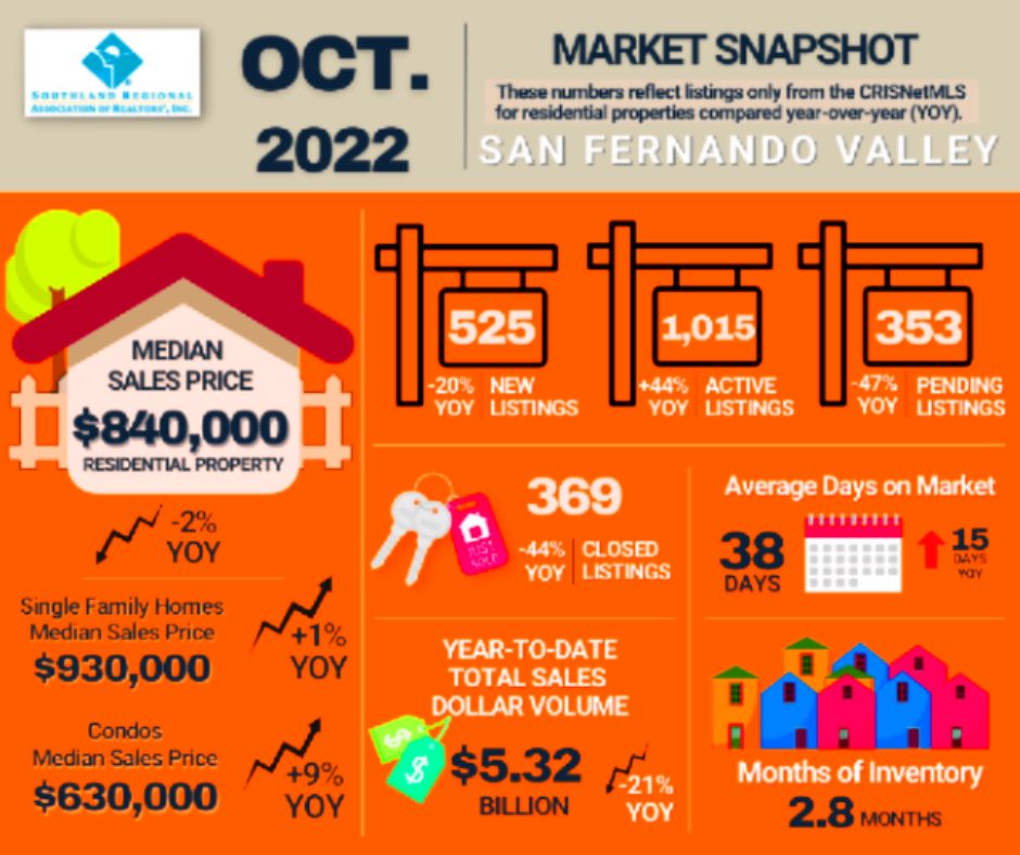 San Fernando Valley snapshot October 2022 home sales judy burke realtor real estate agent agoura hills exp realty