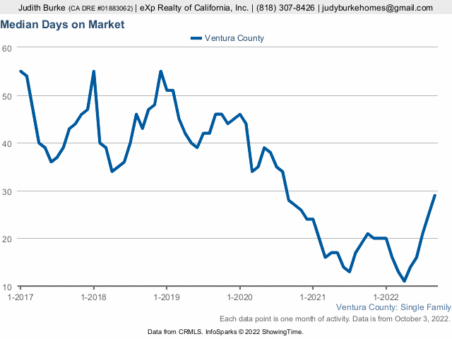 Sept 2022 median days on market last 5 years