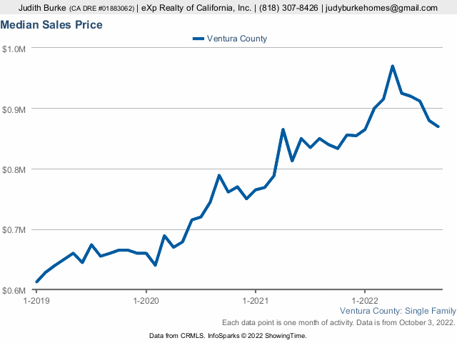 Sept 2022 median sales price line graph