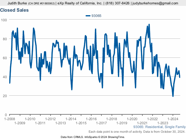 Simi Valley 93065 historical single family home sales