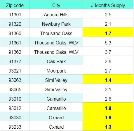 Ventura County Absorption Rate & Months of Supply