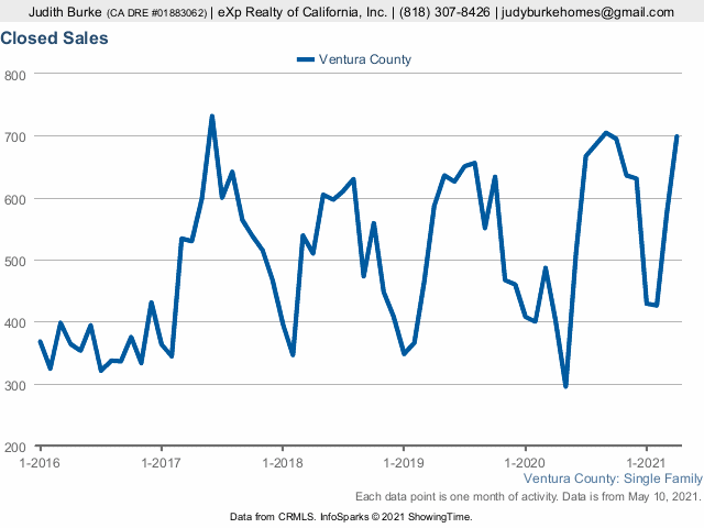 Ventura County CA April 2021 Closed Sales Judy Burke eXp Realty real estate agent