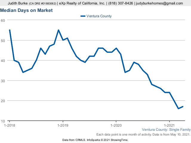 Ventura County CA April 2021 Median Days Market Judy Burke eXp Realty real estate agent