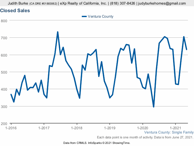 Ventura County CA May 2021 Closed Sales Judy Burke eXp Realty real estate agent