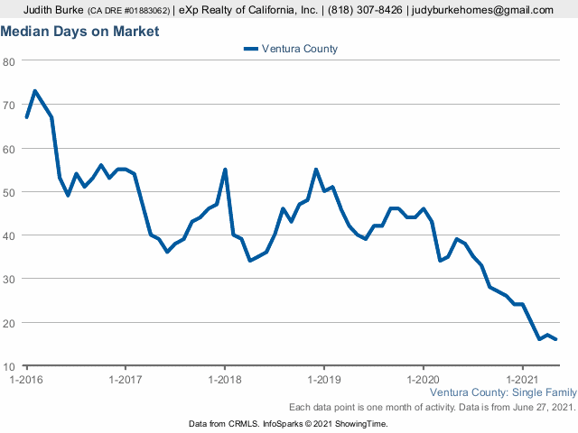 Ventura County CA May 2021 Median Days On Market Judy Burke eXp Realty real estate agent 1