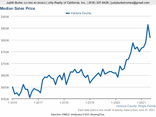 Ventura County CA May 2021 Median Sales Price Judy Burke eXp Realty real estate agent