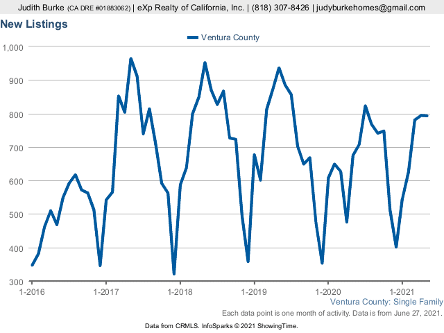 Ventura County CA May 2021 New Listings Judy Burke eXp Realty real estate agent