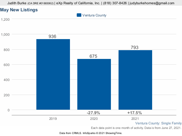 Ventura County CA May 2021 New Listings bar graph Judy Burke eXp Realty real estate agent