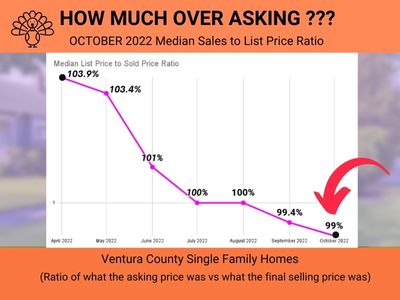 Ventura County Home Sales How much over asking November 2022 Judy Burke REALTOR EXP Realty Best real estate agent ventura county