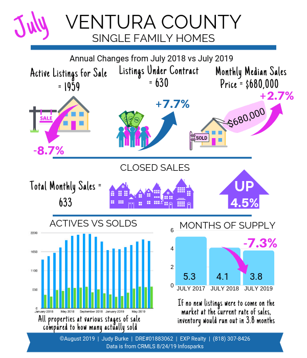 Ventura County CA Home Sales July 2019 infographic