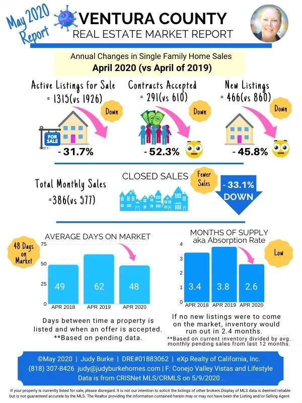 Ventura County Home Sales May 2020 report Judy Burke eXp Realty