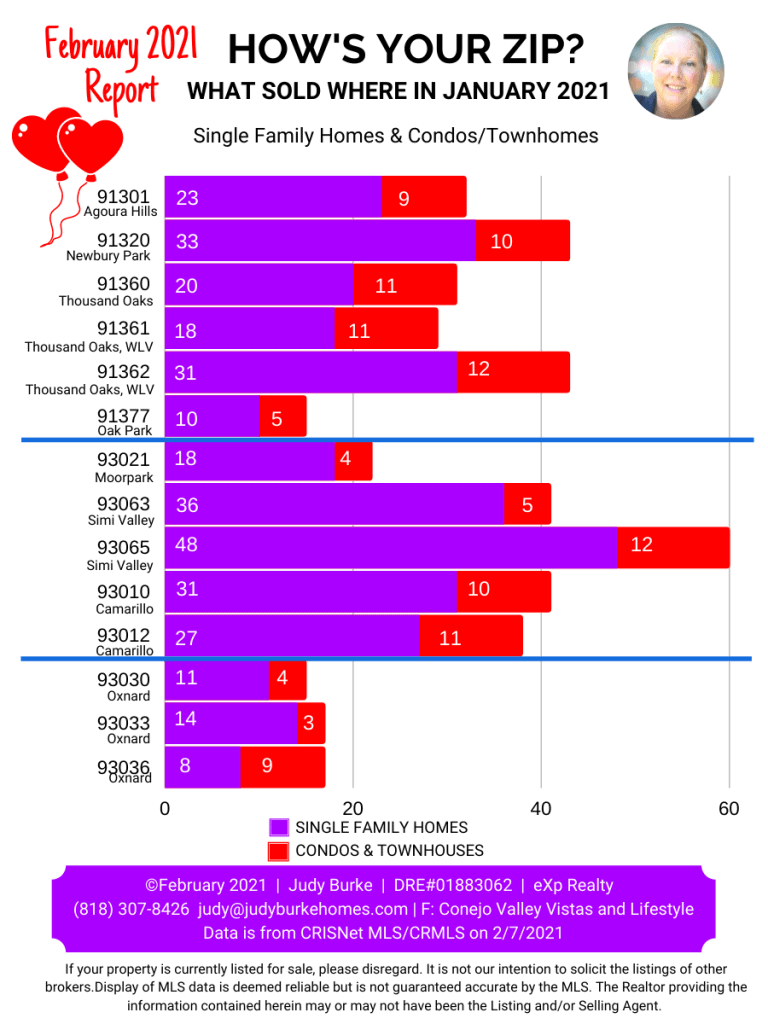 Ventura County Hows Your Zip February 2021 Judy Burke eXp Realty 1