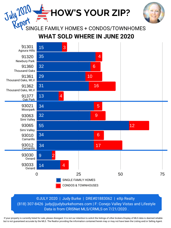 Ventura County How's Your Zip Code-July 2020-Judy Burke-eXp Realty