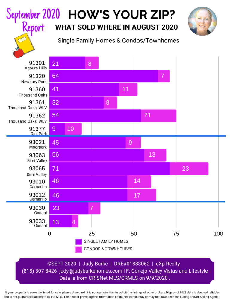 Ventura County Hows Your Zip September 2020 Judy Burke eXp Realty