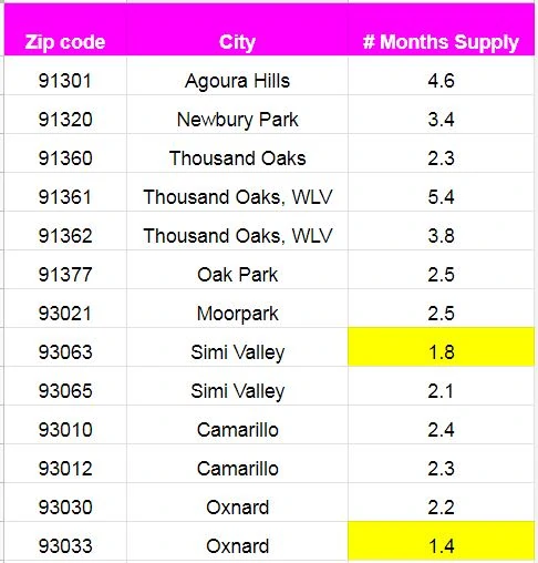 Ventura County Market Report Absorption Rate Months Supply July 2020 Judy Burke eXp Realty