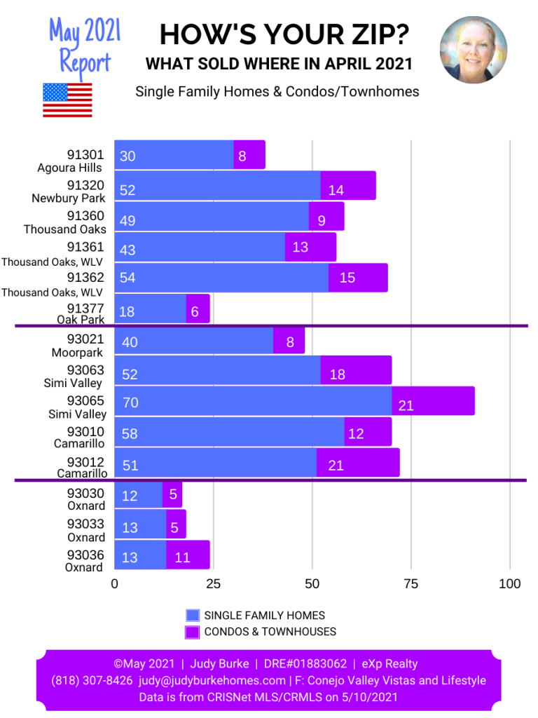 Ventura County May 2021 report hows your zipe code update judy burke best real estate agent realtor® exp realty blog