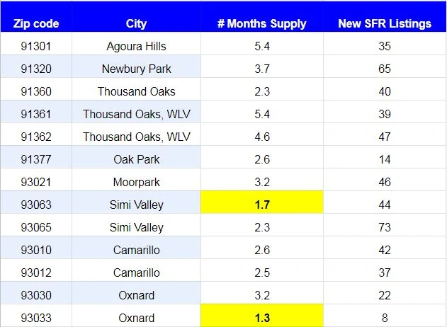 Ventura County Months supply new listings July 2020 report Judy Burke eXp Realty