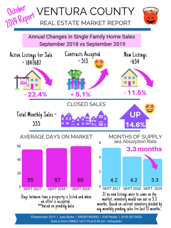 Ventura County October 2019 September Comparisons Judy Burke 1