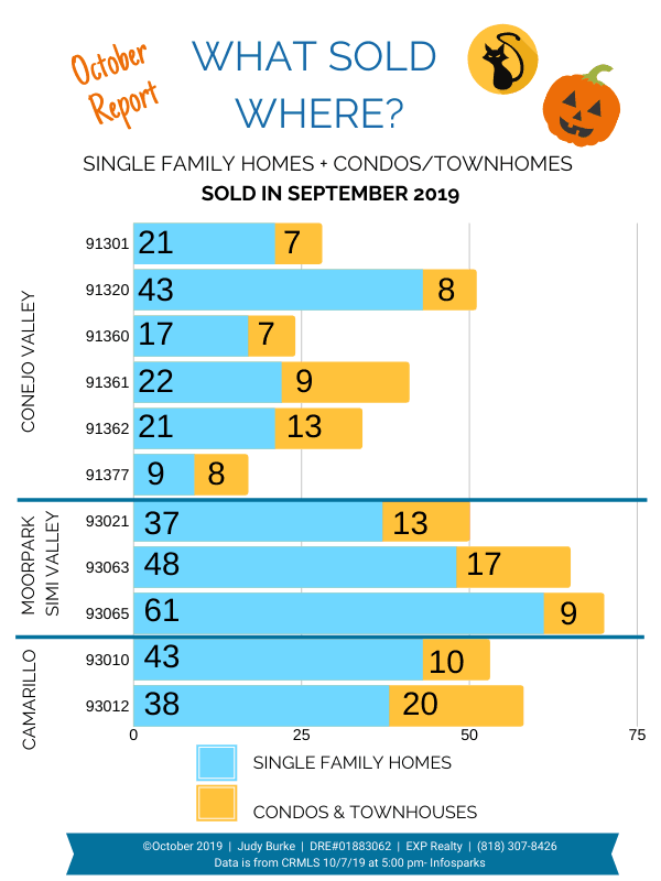 Ventura County October 2019 What Sold Where Judy Burke 1