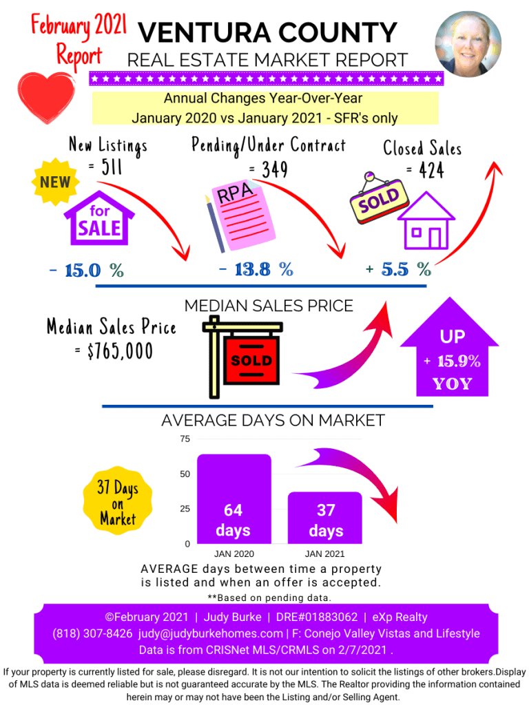 Ventura County Real Estate Market Report February 2021 Judy Burkek eXp Realty