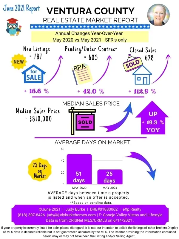 Ventura County Real Estate Market Report June 2021 Judy Burke EXP Realty best ventura county real estate agent