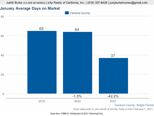 Ventura County SFR Average DOM bar chart January 2021 Judy Burke eXp Realty