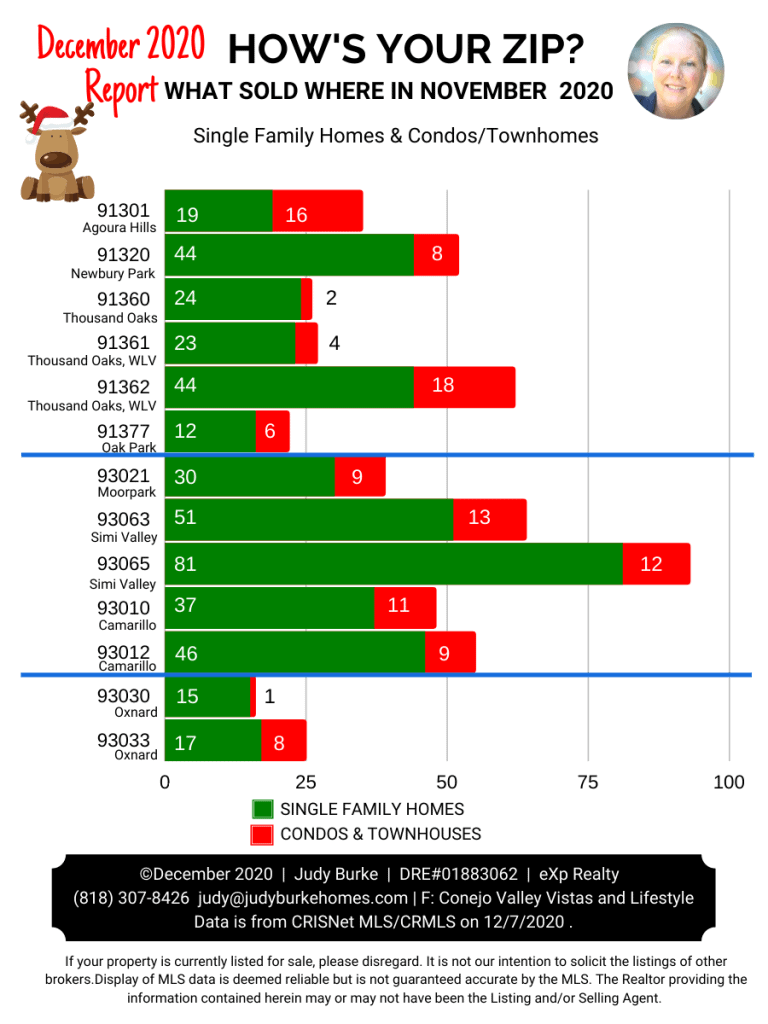 Ventura County Hows My Zip December 2020 report Judy Burke eXp Realty