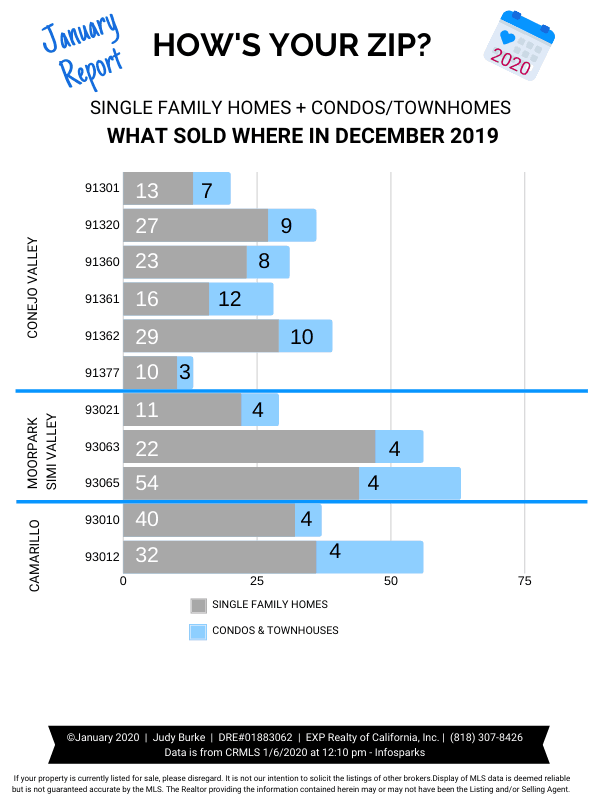 Ventura County Zip Code Jan 2020 Judy Burke