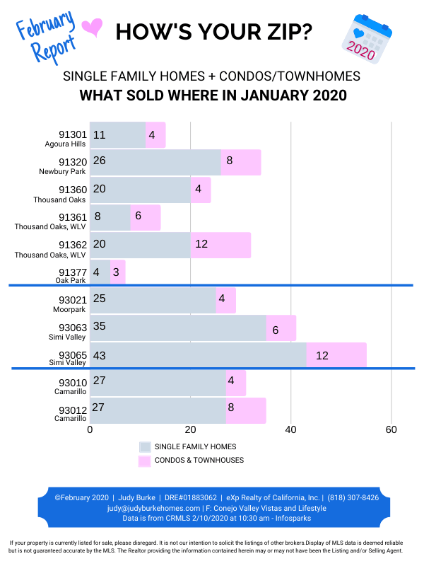 Ventura County Zip Code Sales February 2020r Judy Burke eXp Realty 1