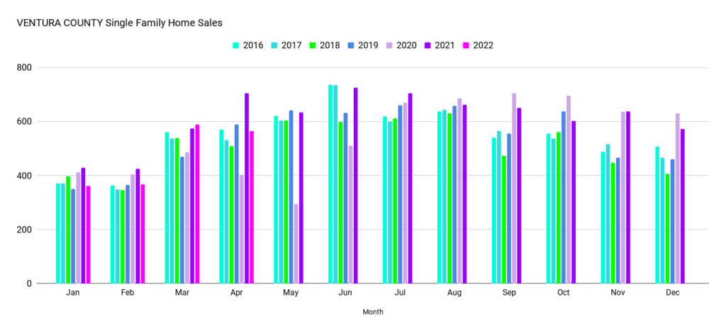 Ventura County chart home sales may 2022 judy burke realtor real estate agent agoura hills exp realty 1