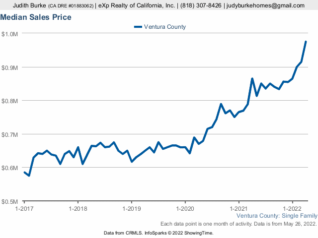Ventura County home sales 2022 May median sales price graph judy burke realtor real estate agent agoura hills exp realty