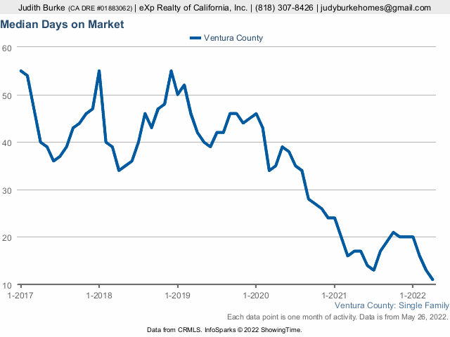 Ventura County home sales days on market may 2022 judy burke realtor real estate agent agoura hills exp realty