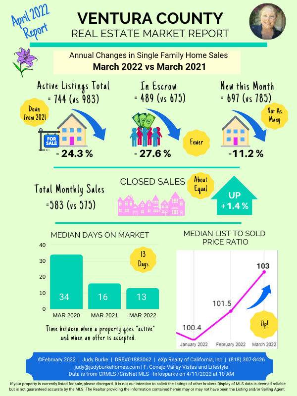 Ventura County home sales march 2022 real estate market update judy burke best real estate agent realtor exp realty