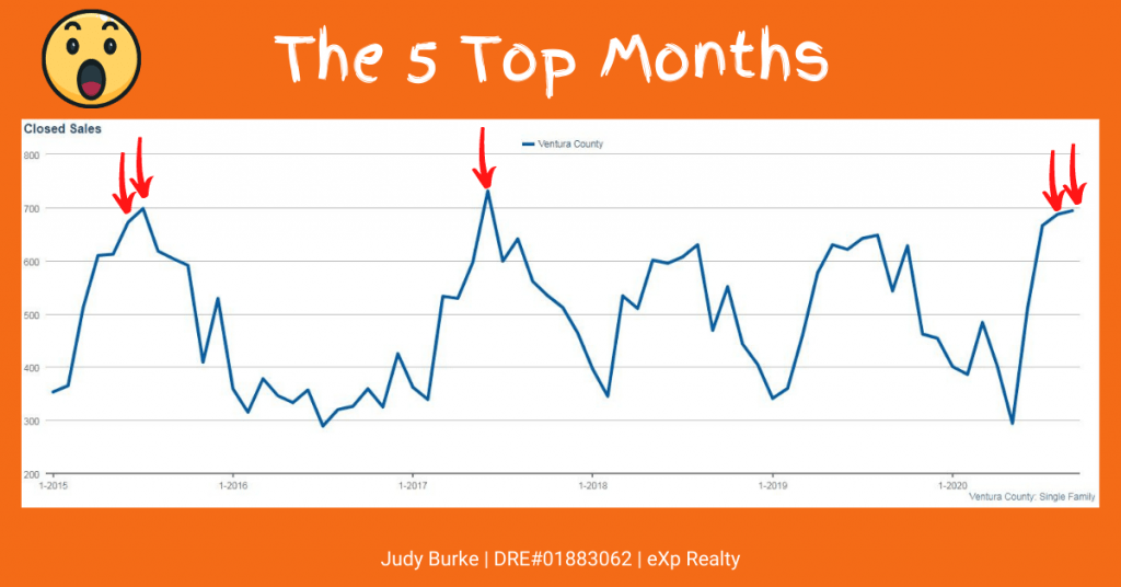 Ventura County home sales top 5 months Judy Burke eXp Realty