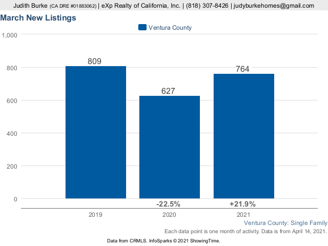 Ventura county april 2021 report bar march new listings judy burke best real estate agent realtor® exp realty blog yellow