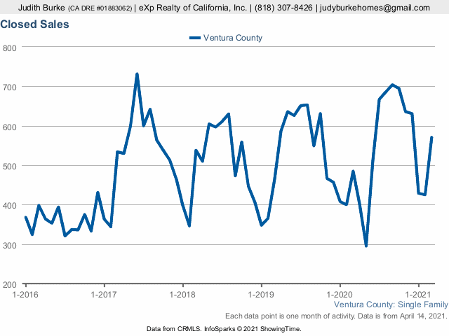 Ventura county april 2021 report closed sales judy burke best real estate agent realtor® exp realty blog yellow 1