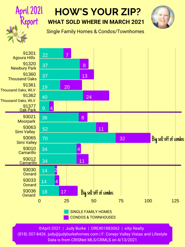 April 2021 Upward Home Sales Report Did We Get The Surge Yet Conejo Valley Homes And Lifestyle