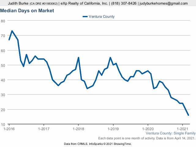 Ventura county april 2021 report median days on market judy burke best real estate agent realtor® exp realty blog yellow 1