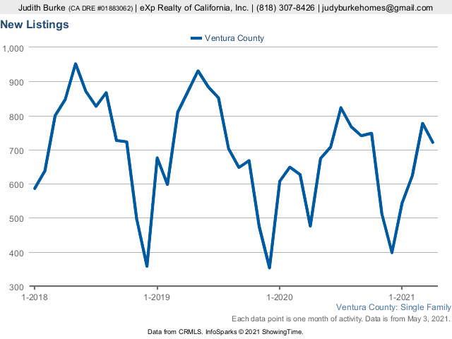 Ventura county april 2021 report new listings judy burke best real estate agent realtor® exp realty blog yellow 1