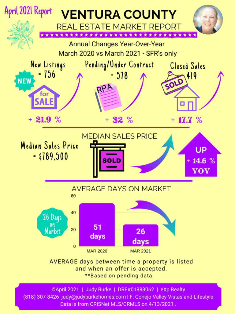 Ventura county april 2021 report real estate market update judy burke best real estate agent realtor® exp realty blog use yellow