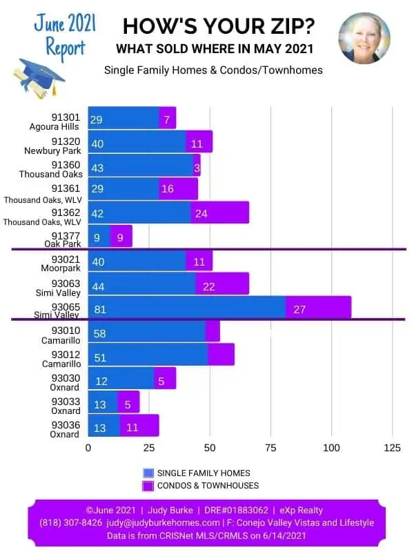 Ventura county june 2021 report hows your zip judy burke best real estate agent realtor® exp realty