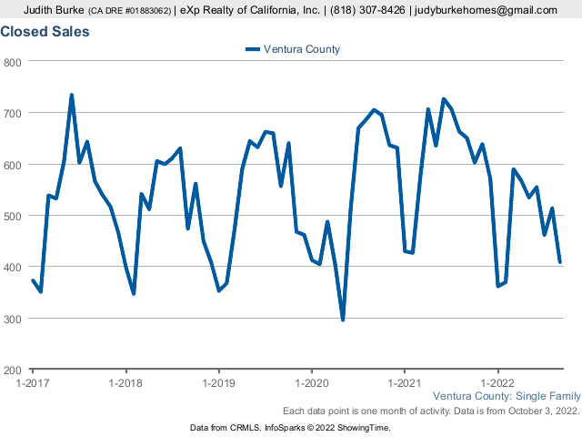 ventura county home sales september 2022 last 5 years judy burke exp realty realtor real estate agent