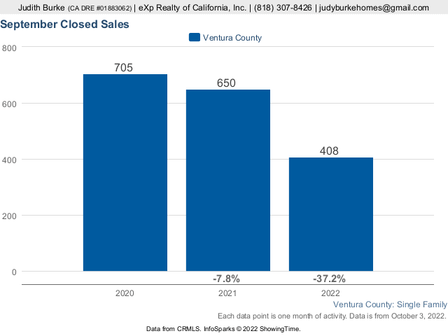 ventura county september 2022 home sales bar chart judy burke exp realty